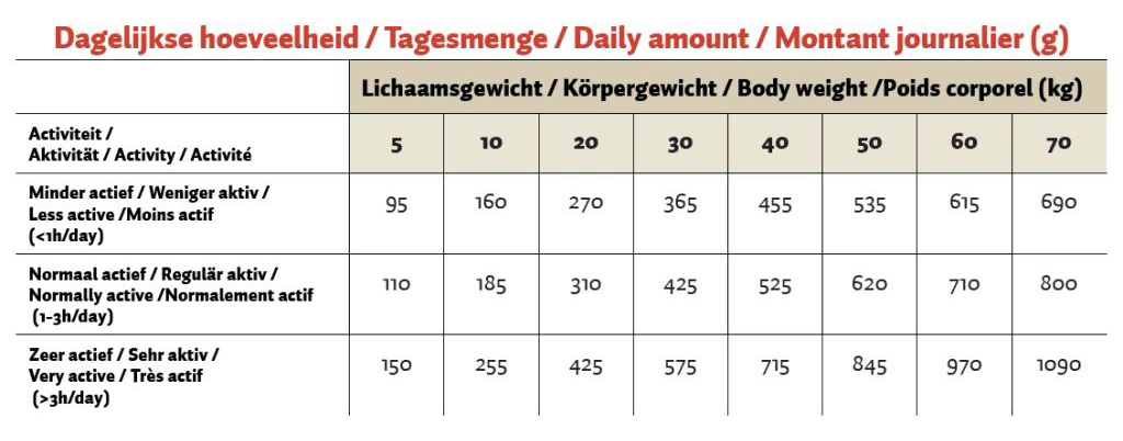 суха храна за кучета topbrok пресовани гранули с пиле и ориз 12 кг - таблица за хранене 2